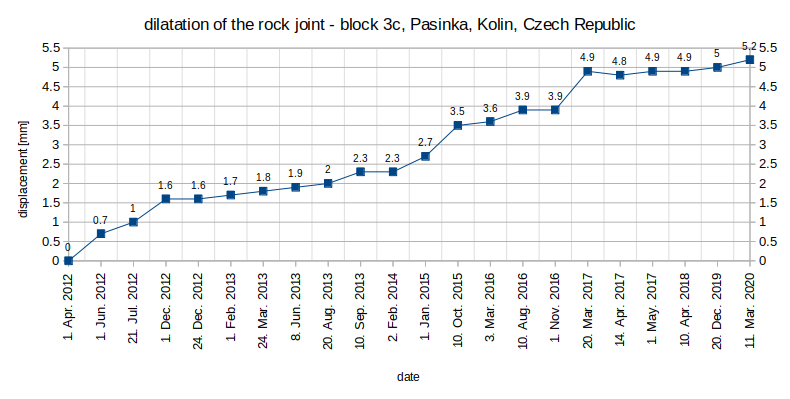 dilatation_graph_pasinka